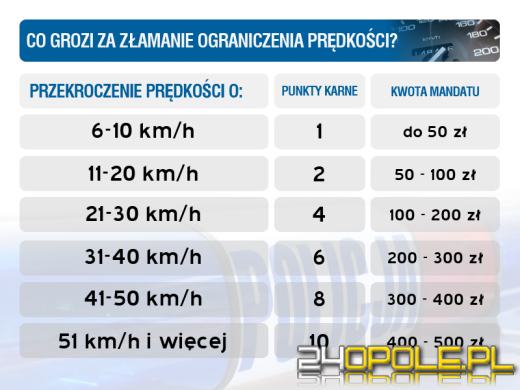 Wiosną posypią się mandaty za prędkość