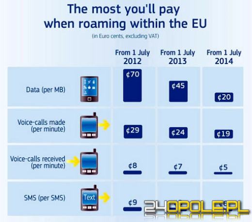 Roaming na terenie Unii Europejskiej jest coraz tańszy