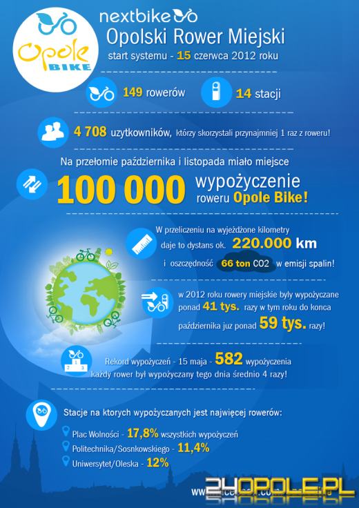 W sobotę rusza miejska wypożyczalnia rowerów