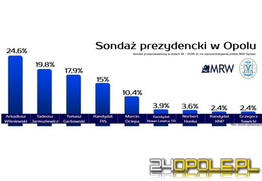 Sondaż prezydencki w Opolu. W drugiej turze Wiśniewski i Jarmuziewicz!
