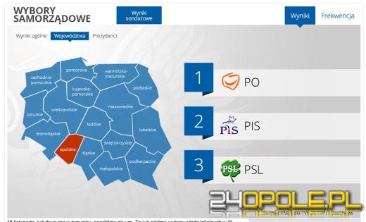 Platforma Obywatelska wygrywa wybory na Opolszczyźnie