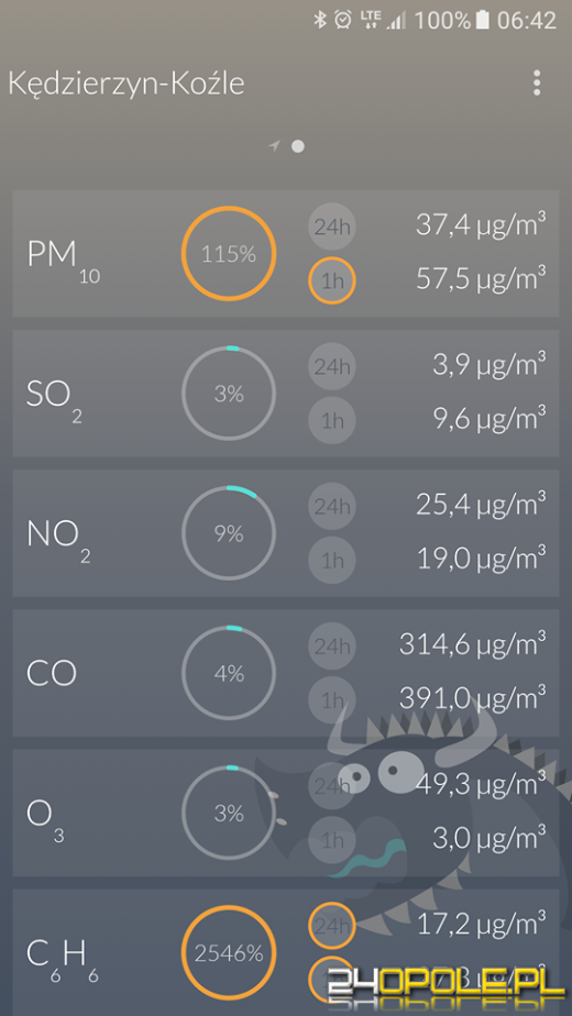 Benzen truje mieszkańców Kędzierzyna-Koźla