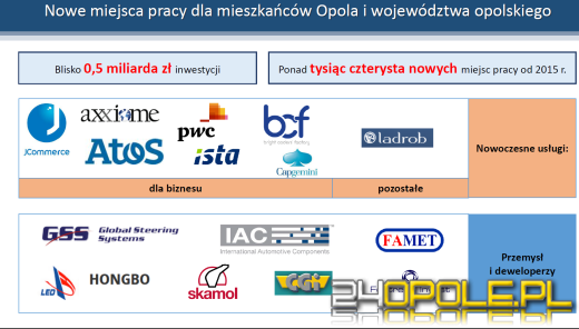 Nowe miejsca pracy i wyższe wynagrodzenia dla mieszkańców Opola