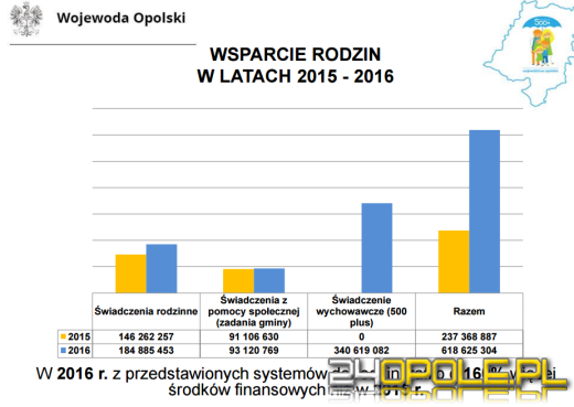 Na co rodziny wydały 500+ w ciągu ostatniego roku?