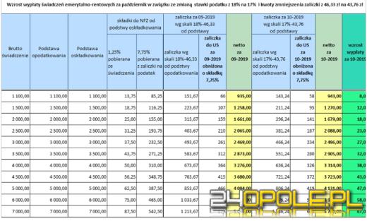 Uwaga emeryci i renciści - już od października więcej "na rękę"