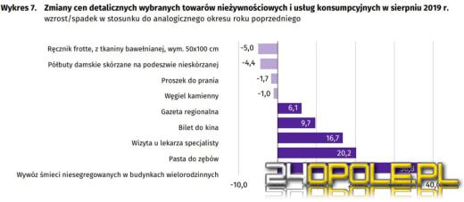 Ceny żywności i towarów poszły w górę. Zobacz co się zmieniło