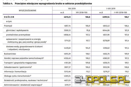 Na Opolszczyźnie wzrosły pensje i zwiększyło się zatrudnienie