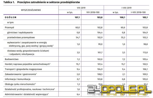 Na Opolszczyźnie wzrosły pensje i zwiększyło się zatrudnienie