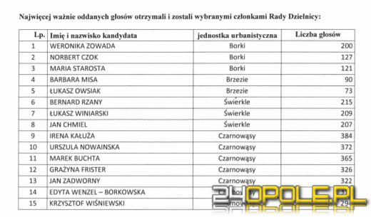 Znamy wyniki do Rad Dzielnic miasta Opola