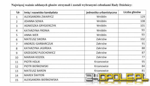 Znamy wyniki do Rad Dzielnic miasta Opola