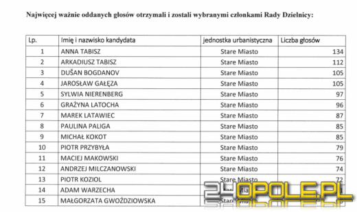 Znamy wyniki do Rad Dzielnic miasta Opola