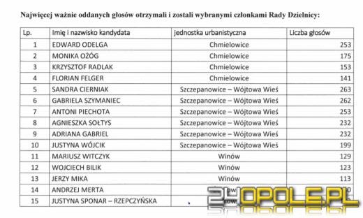 Znamy wyniki do Rad Dzielnic miasta Opola