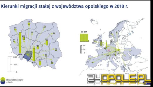 W województwie opolskim od lat ubywa ludności