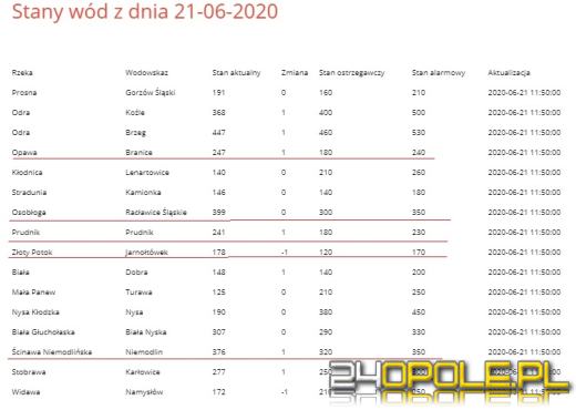 Ogłoszono alarmy przeciwpowodziowe w kilku powiatach, jest też alert RCB