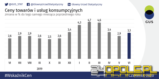 Polska trzeci kolejny miesiąc ma najwyższą inflację w całej Unii Europejskiej