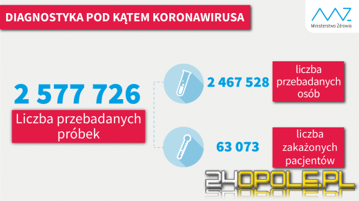 Koronawirus: 763 nowe przypadki w kraju, 10 na Opolszczyźnie 