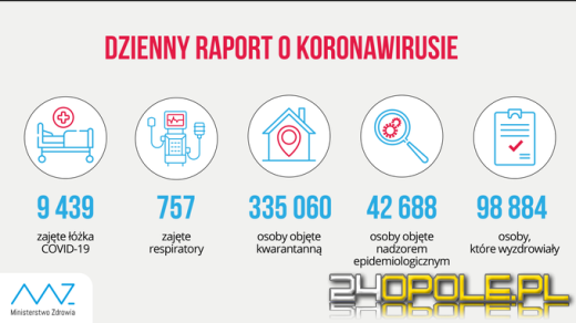 Koronawirus: Ponad 10 tysięcy nowych zakażeń COVID-19 w Polsce