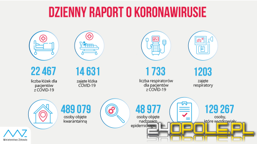 Koronawirus: 20156 nowych zakażeń. Zmarło 301 osób 