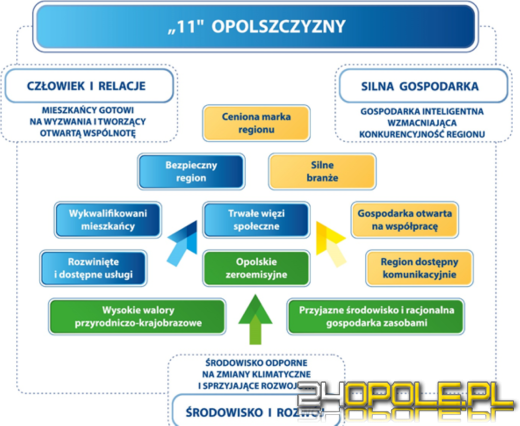 Najważniejszy dokument dla przyszłości regionu