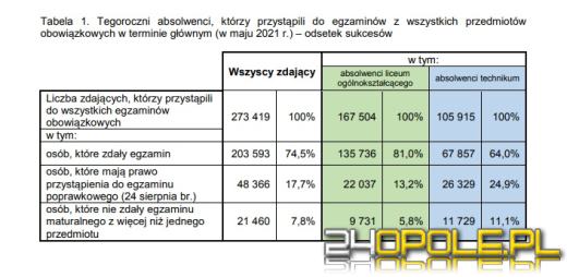 Maturzyści poznali wyniki egzaminu dojrzałości