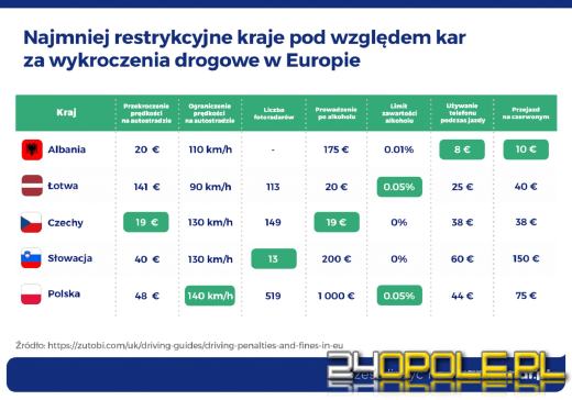 Gdzie w Europie kierowcy płacą najwięcej za wykroczenia drogowe?