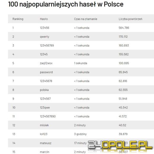 Nie dbamy o bezpieczeństwo w sieci. Lista najpopularniejszych w Polsce haseł nie napawa optymizmem