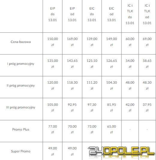 Od czwartku pociągami pojedziemy drożej. PKP prezentuje nowy cennik