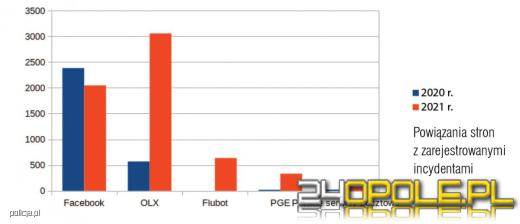 Top 5 najczęstszych technik phishingowych