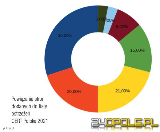 Top 5 najczęstszych technik phishingowych