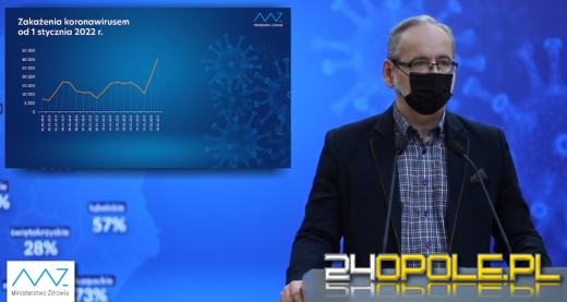 Ministerstwo Zdrowia: Przekroczyliśmy 30 tysięcy zakażeń. Takiego wyniku nie było!