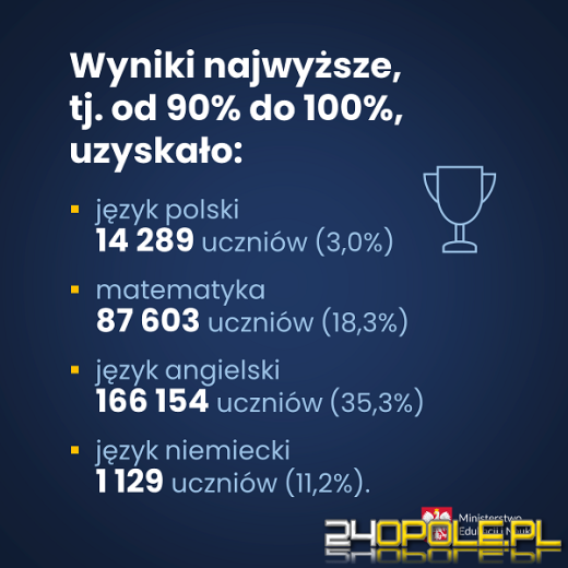 Ósmoklasiści poznali wyniki egzaminów!