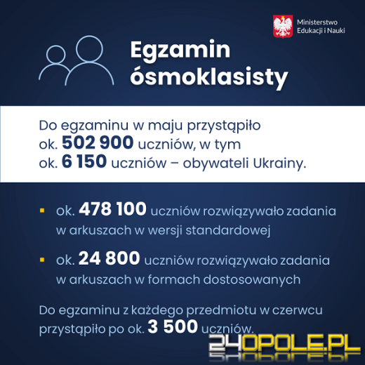 Ósmoklasiści poznali wyniki egzaminów!