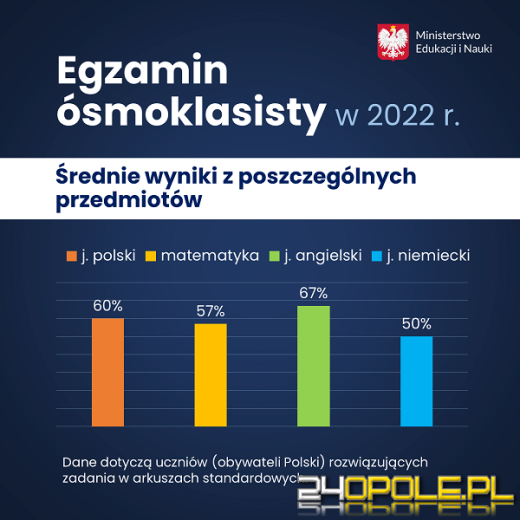 Ósmoklasiści poznali wyniki egzaminów!