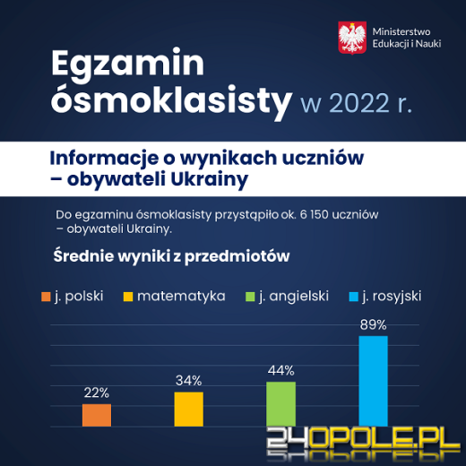Ósmoklasiści poznali wyniki egzaminów!