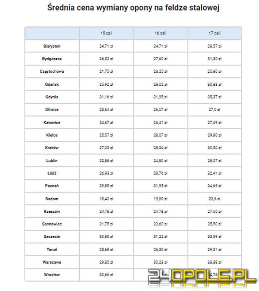 Czas na zmianę opon. Tanio nie będzie. Sprawdzamy ceny