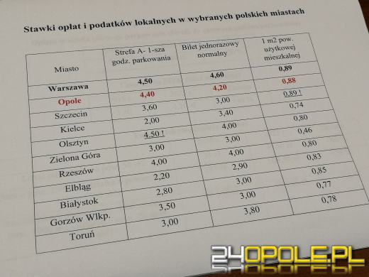 Radni prawicy krytykują prezydenta Opola za podwyżki