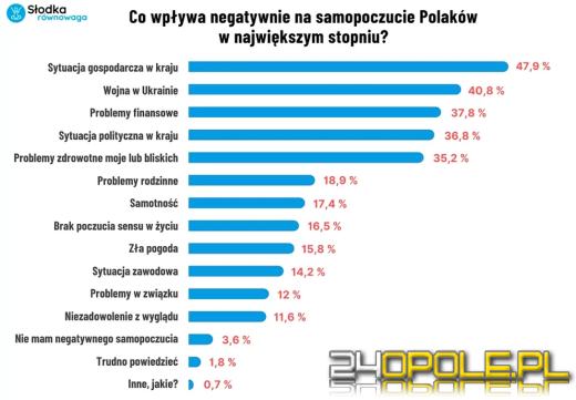 Co dziś wpędza Polaków w zły nastrój? Bez zaskoczeń: zła sytuacja gospodarcza