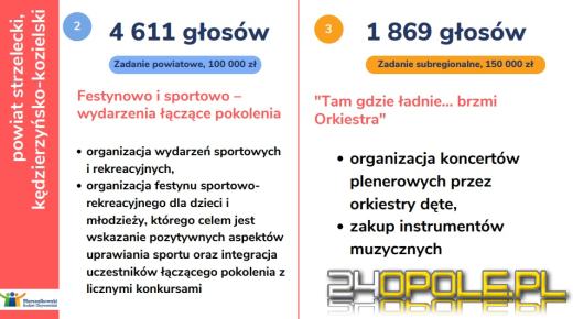 Poznaliśmy wyniki głosowania w Marszałkowskim Budżecie Obywatelskim