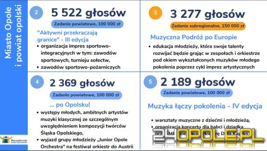Poznaliśmy wyniki głosowania w Marszałkowskim Budżecie Obywatelskim