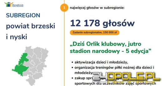 Poznaliśmy wyniki głosowania w Marszałkowskim Budżecie Obywatelskim