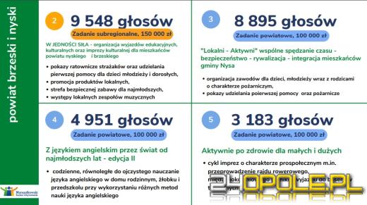 Poznaliśmy wyniki głosowania w Marszałkowskim Budżecie Obywatelskim