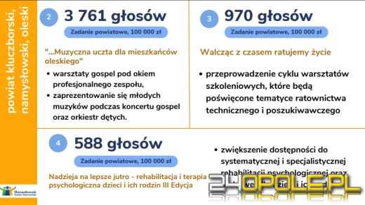Poznaliśmy wyniki głosowania w Marszałkowskim Budżecie Obywatelskim