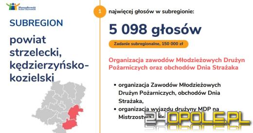 Poznaliśmy wyniki głosowania w Marszałkowskim Budżecie Obywatelskim