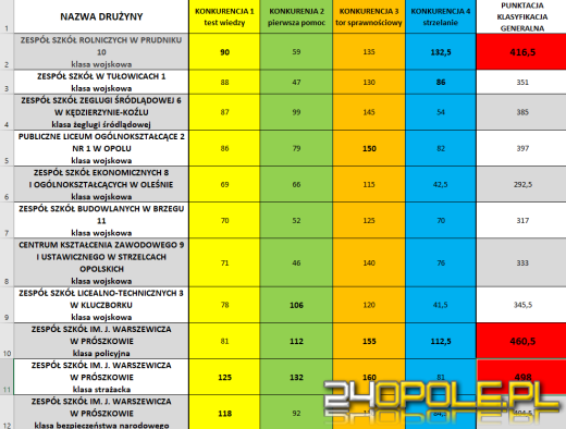 Klasy mundurowe rywalizowały na Politechnice Opolskiej