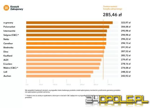 W tym sklepie najtaniej zrobimy zakupy