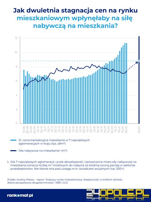 Wyraźny wzrost cen mieszkań możliwy już od II połowy 2023 roku