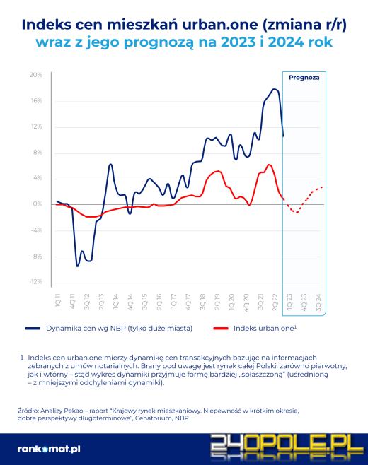 Wyraźny wzrost cen mieszkań możliwy już od II połowy 2023 roku