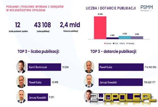 Kto jest najbardziej medialnym posłem z woj. opolskiego 