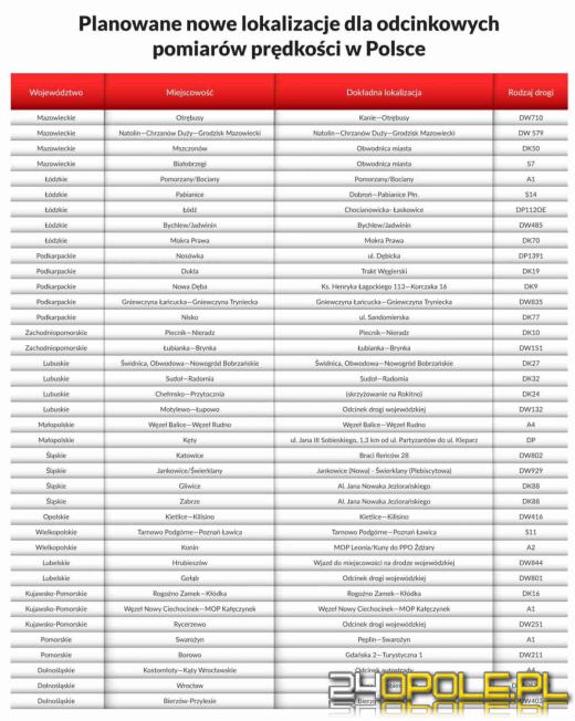 9 tysięcy mandatów w miesiąc. Będą nowe odcinkowe pomiary prędkości na drogach