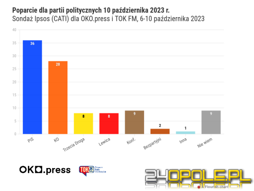 Najnowsze sondaże przed wyborami: PiS trzyma stawkę, opozycja w napięciu